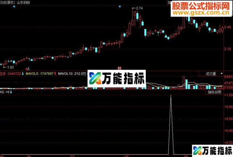 同花顺强势买入 指标提示突破后买入副图源码 EA-万能指标公式