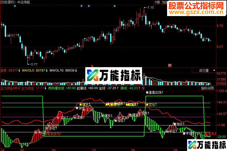 同花顺主力资金BINZ 爆发线、起爆线、主力资金、抄底线副图指标 源码 EA-万能指标公式