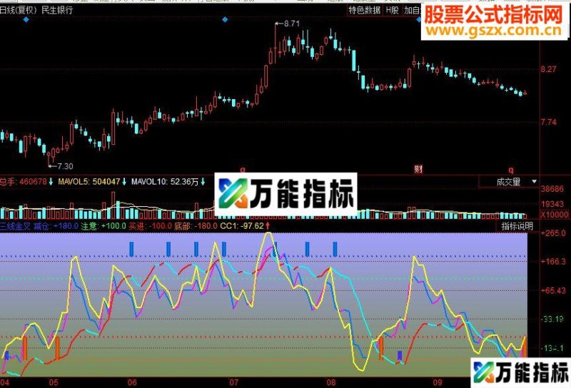 同花顺三线金叉副图源码 EA-万能指标公式
