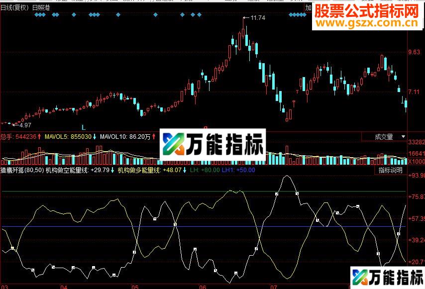 同花顺猎鹰歼狐副图源码