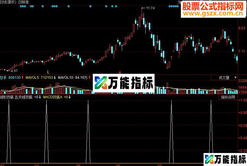 同花顺线形双底副图源码 EA-万能指标公式