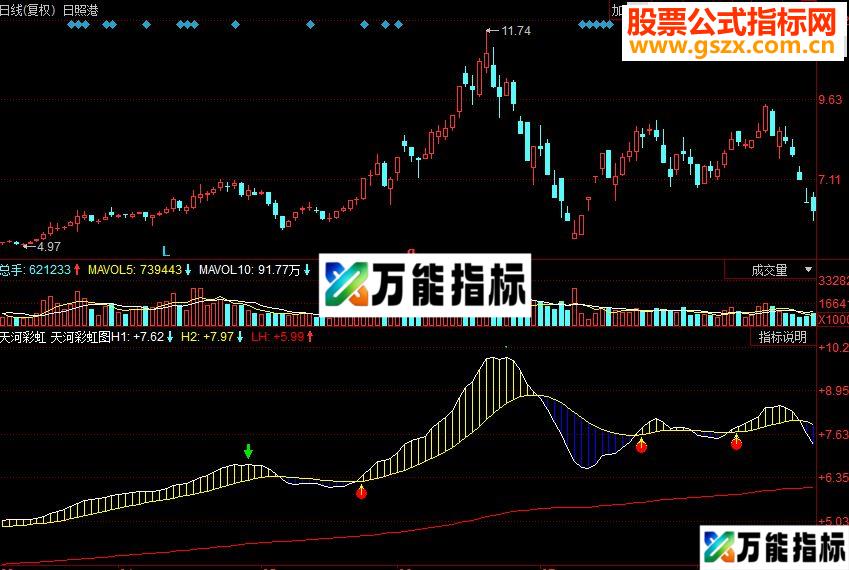 同花顺按提示买入 天河彩虹副图指标 源码 EA-万能指标公式