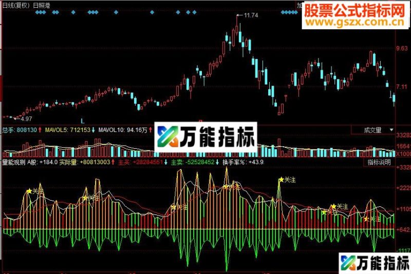 同花顺量能观测副图源码 EA-万能指标公式