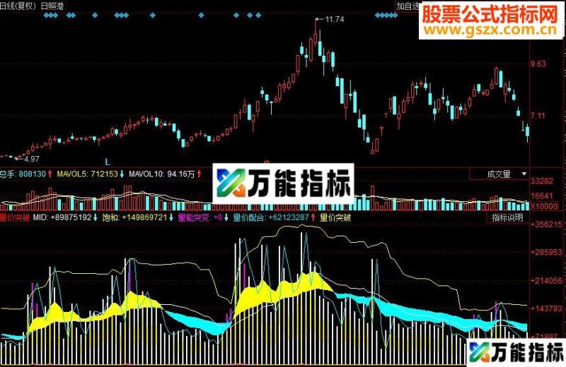 同花顺量价突破副图源码 EA-万能指标公式