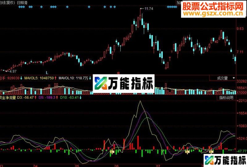 同花顺资金净流量副图源码 EA-万能指标公式