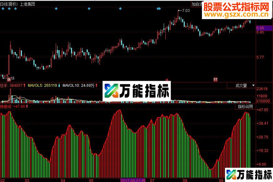 同花顺筹码峰副图源码