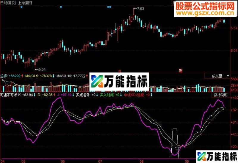 同花顺可遇不可求副图源码 EA-万能指标公式