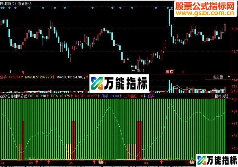 同花顺 趋势准备副图源码 EA-万能指标公式