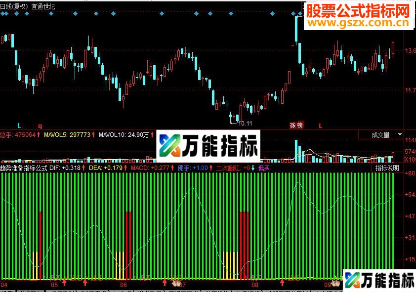 同花顺 趋势准备副图源码 EA-万能指标公式