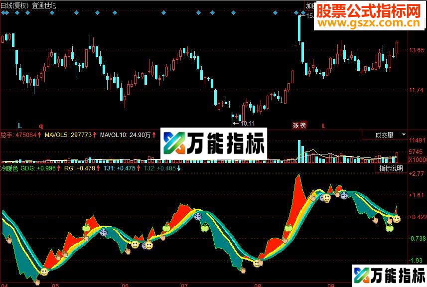 同花顺冷暖色副图源码