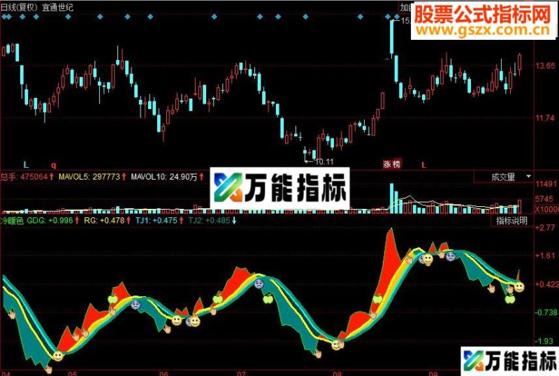 同花顺冷暖色副图源码 EA-万能指标公式
