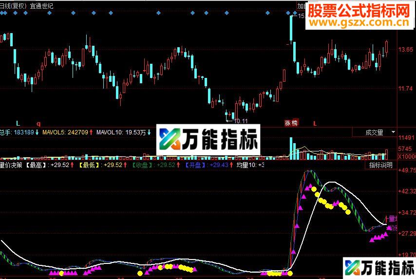 同花顺量价决策副图源码 EA-万能指标公式