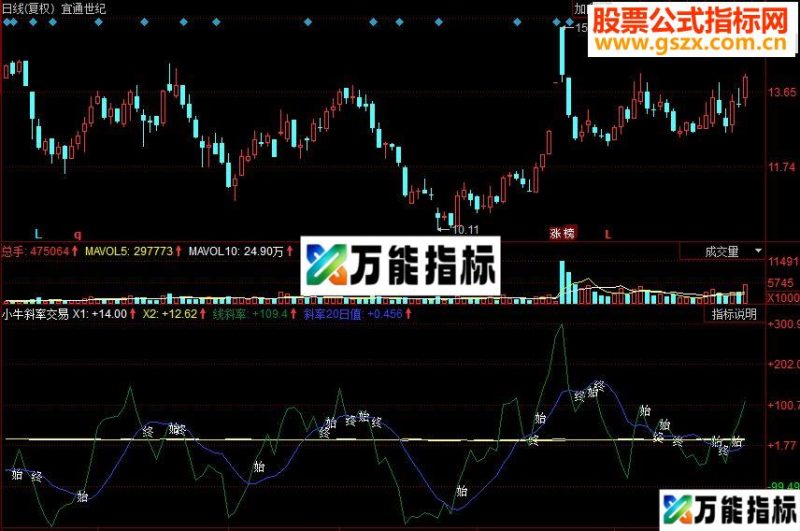 同花顺小牛斜率交易副图源码 EA-万能指标公式