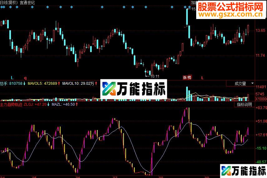 同花顺主力趋势轨迹副图源码