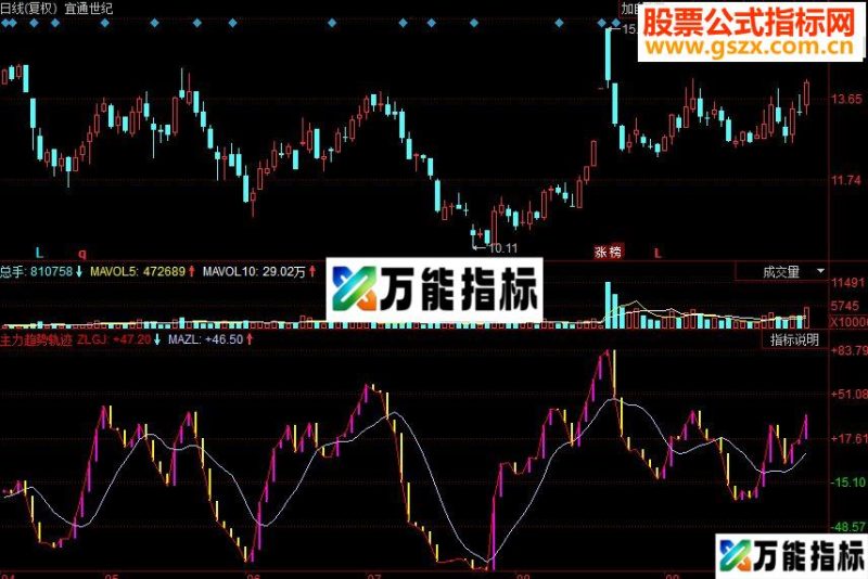 同花顺主力趋势轨迹副图源码 EA-万能指标公式