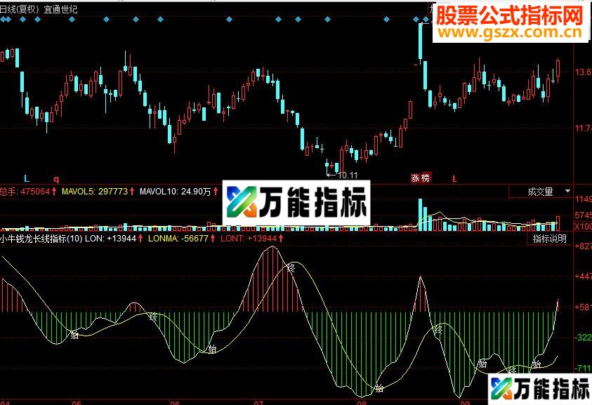 同花顺小牛钱龙长线副图源码 EA-万能指标公式
