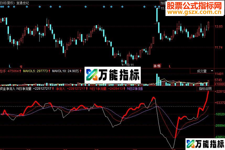 同花顺资金净流入副图源码 EA-万能指标公式