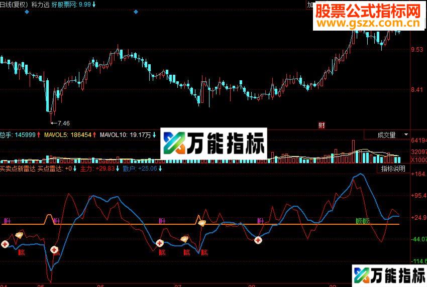同花顺买卖点新雷达副图源码 EA-万能指标公式