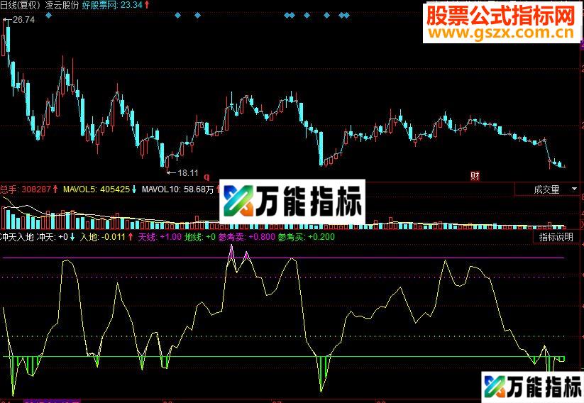 同花顺冲天入地副图源码 EA-万能指标公式