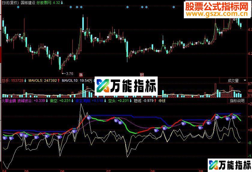 同花顺火眼金睛副图源码 EA-万能指标公式