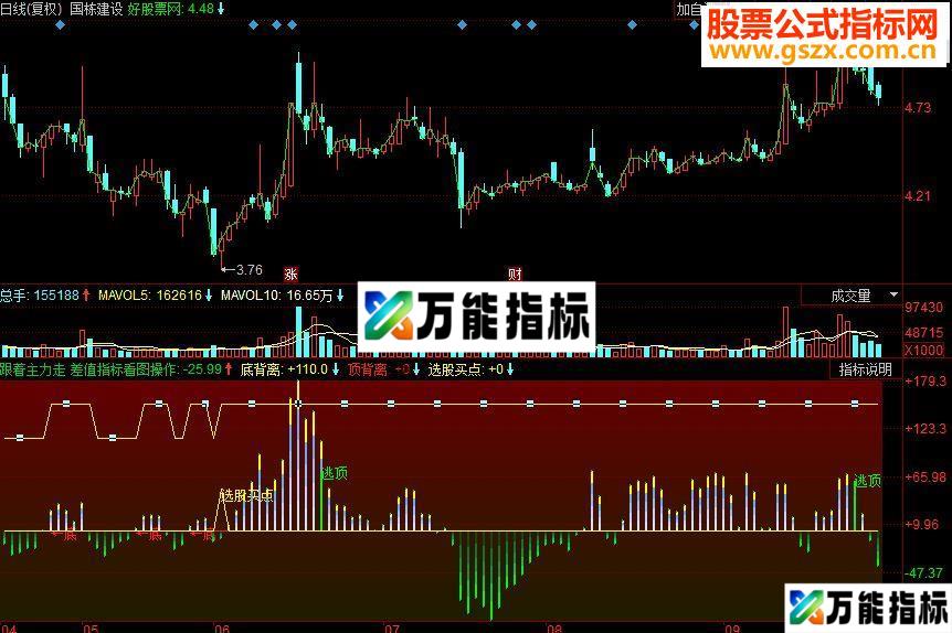 同花顺跟着主力走副图源码 EA-万能指标公式