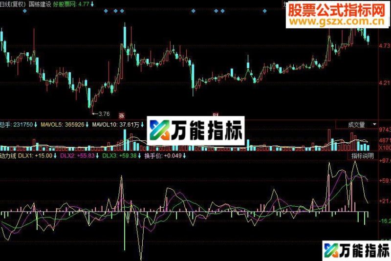 同花顺动力线副图源码 EA-万能指标公式