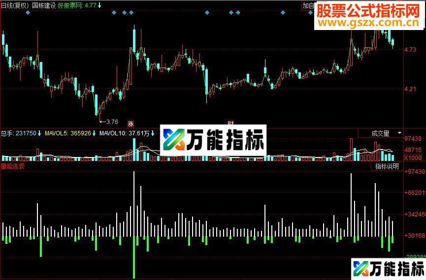 同花顺量能逃顶 量能反应一切副图指标 源码 EA-万能指标公式