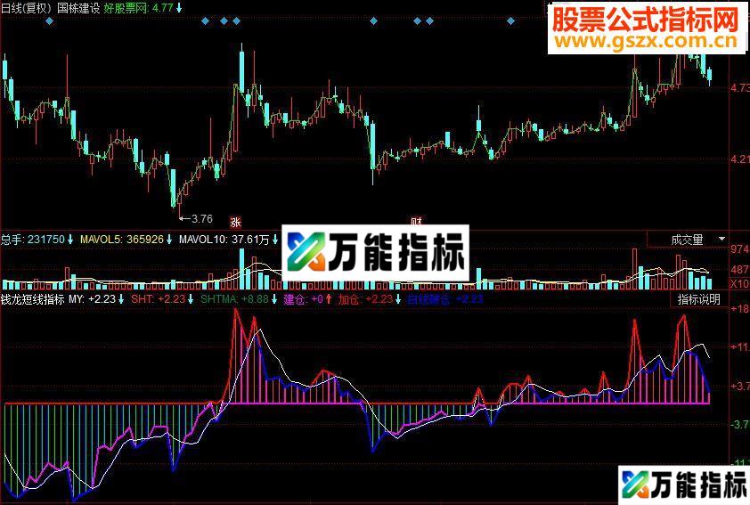 同花顺钱龙短线副图源码 EA-万能指标公式