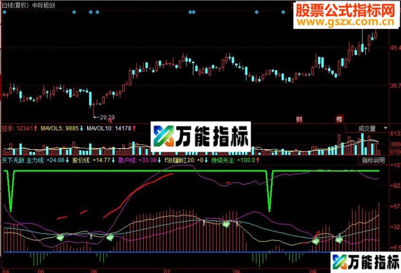 同花顺天下无敌副图源码 EA-万能指标公式