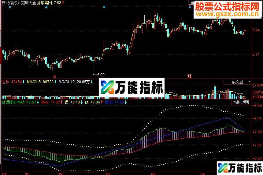 同花顺底顶转向副图源码 EA-万能指标公式