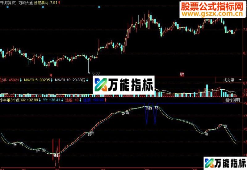 同花顺小牛赚3个点副图源码 EA-万能指标公式