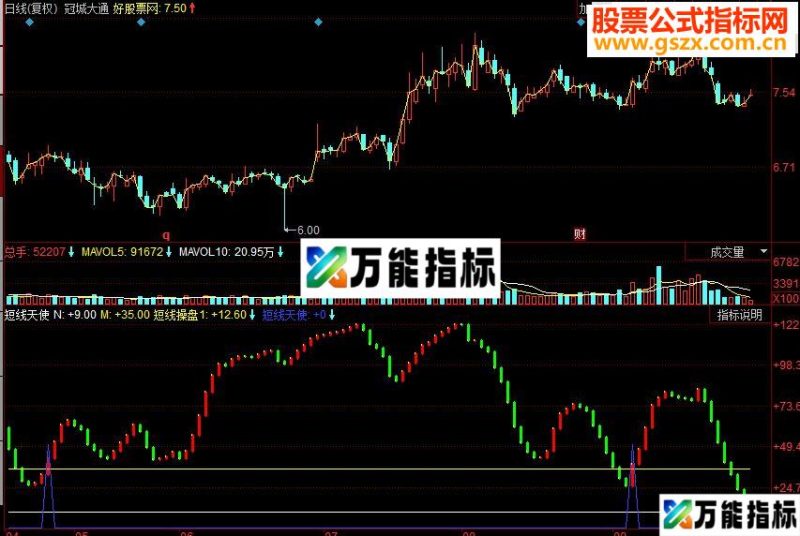 同花顺短线操作利器:短线天使指标公式 EA-万能指标公式