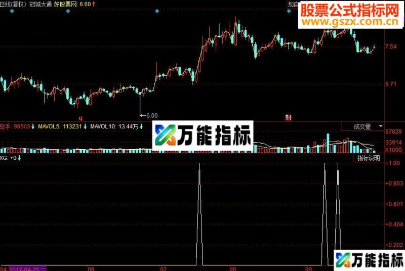 同花顺上涨前兆副图源码 EA-万能指标公式