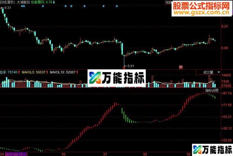 同花顺顶级波段王副图源码 EA-万能指标公式
