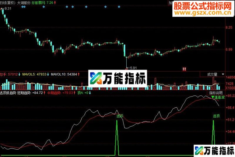 同花顺逃顶抓趋势副图源码 EA-万能指标公式