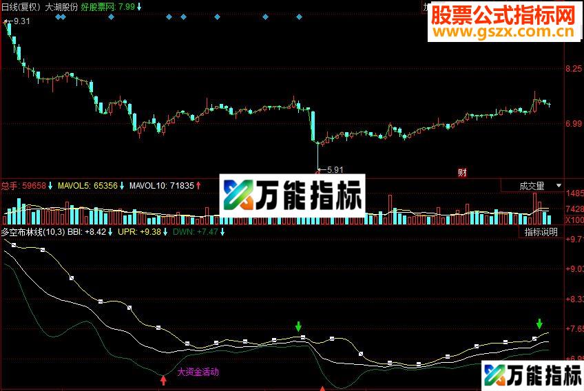 同花顺多空布林线副图源码