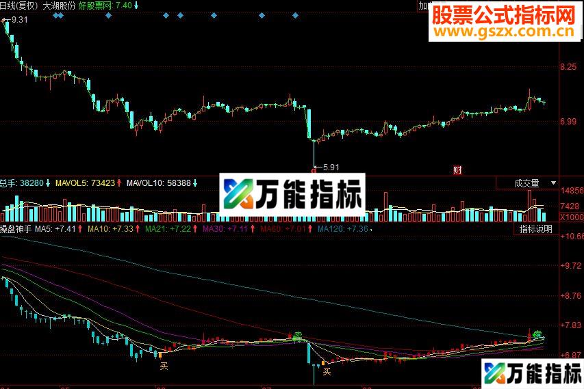 同花顺操盘神手副图源码 EA-万能指标公式