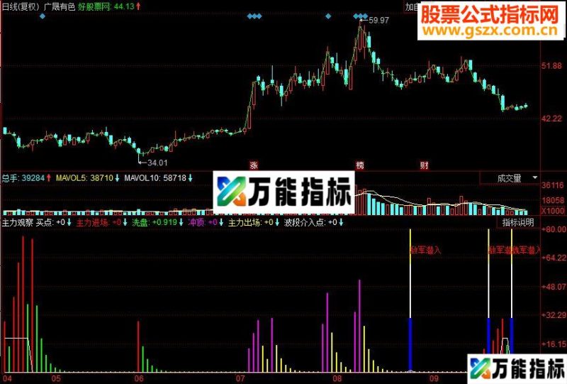同花顺主力观察副图源码 EA-万能指标公式