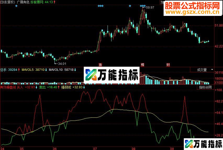同花顺有效操盘线副图源码 EA-万能指标公式