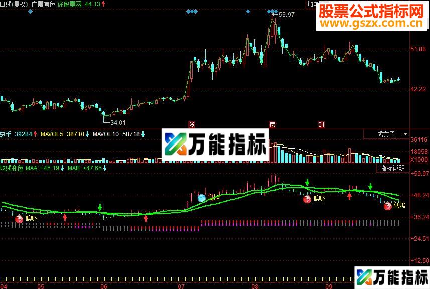 同花顺均线变色副图源码 EA-万能指标公式