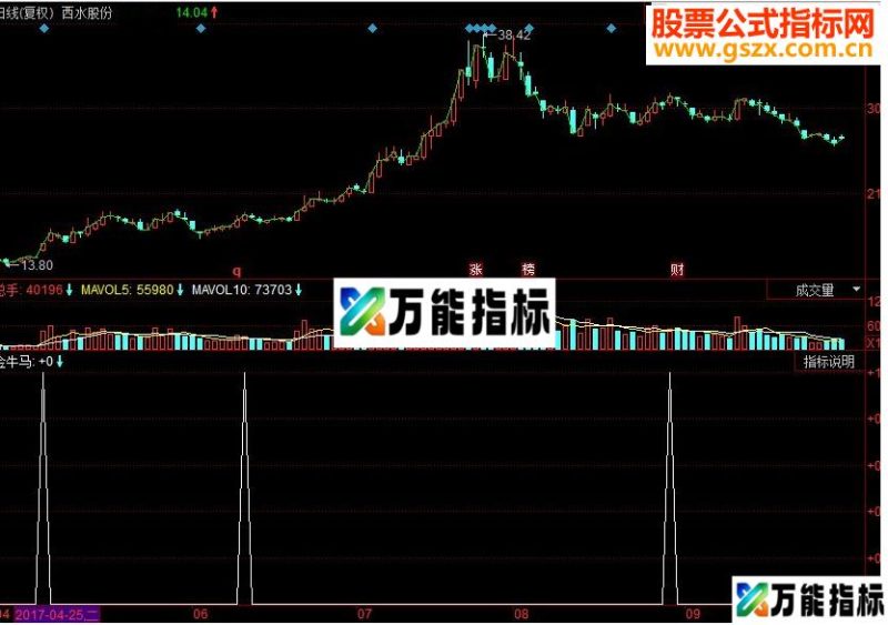 同花顺金牛马副源码 EA-万能指标公式