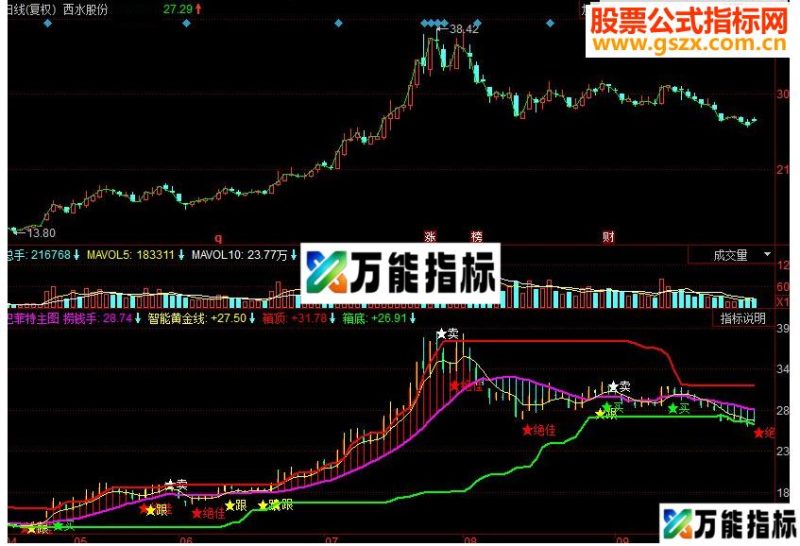 同花顺 巴菲特主图源码 EA-万能指标公式