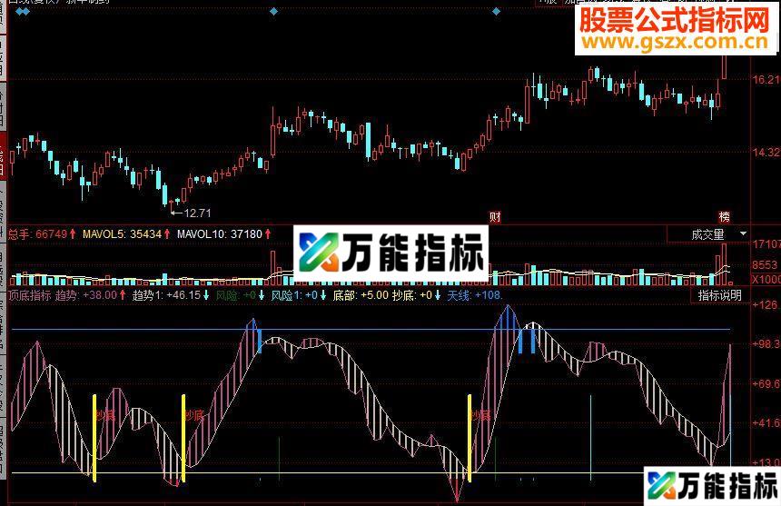 同花顺顶底顶部底部一目了然 EA-万能指标公式