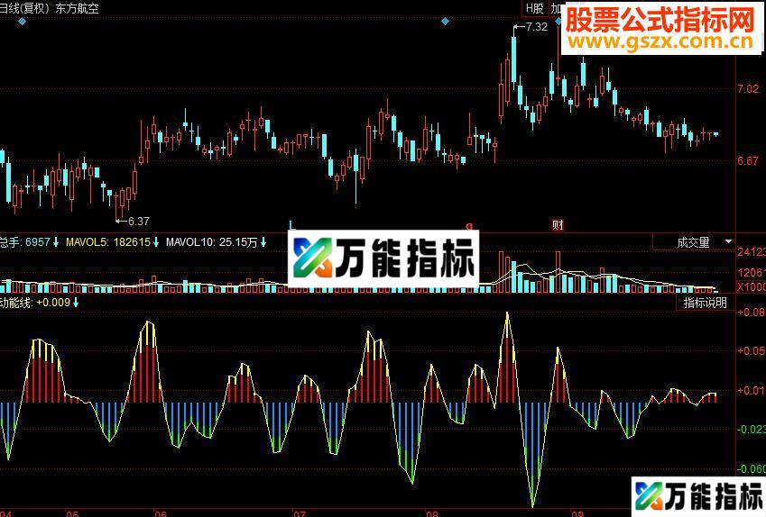 同花顺动能节奏副图源码 EA-万能指标公式
