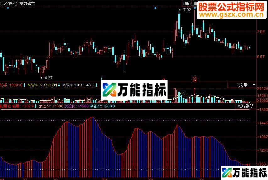 同花顺能量流副图源码