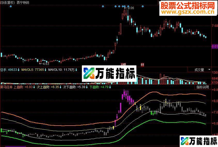同花顺黑马狂奔副图源码