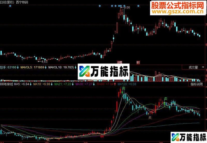 同花顺BB布林线主图源码 EA-万能指标公式