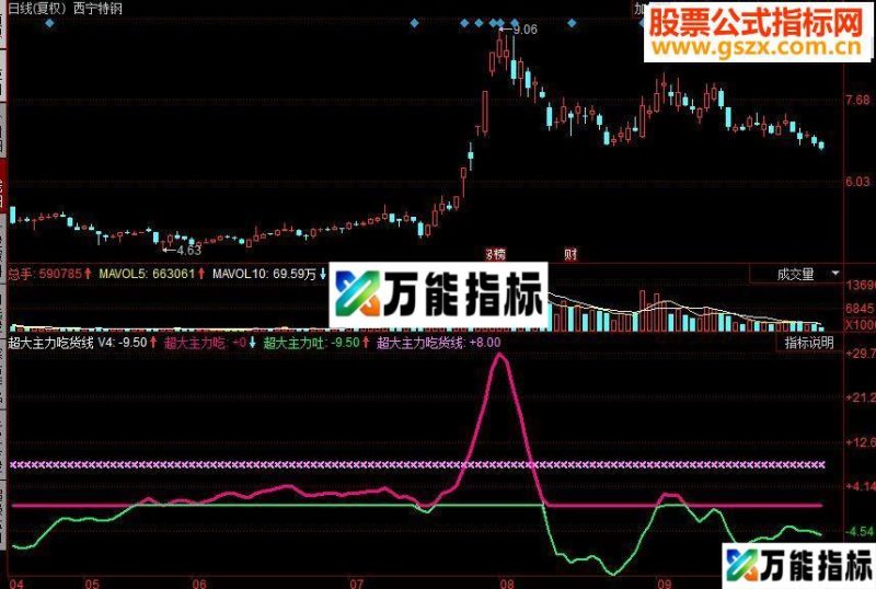 同花顺超大主力吃货线副图源码 EA-万能指标公式