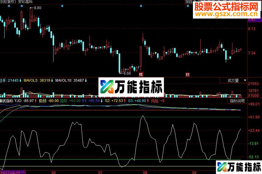 同花顺准确率高副图源码 EA-万能指标公式