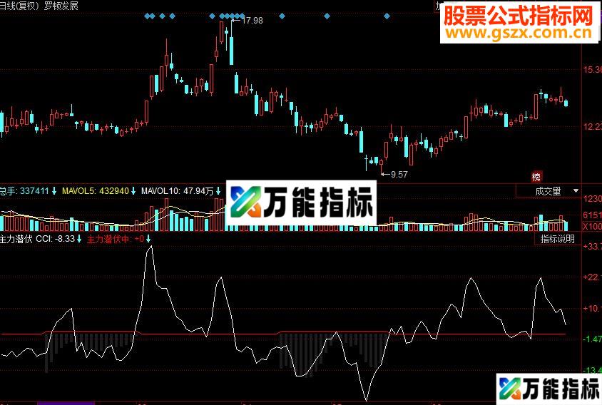 同花顺洞察主力潜伏副图源码 EA-万能指标公式